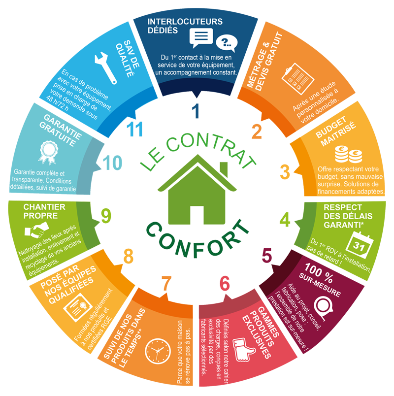 Contrat confort MFA